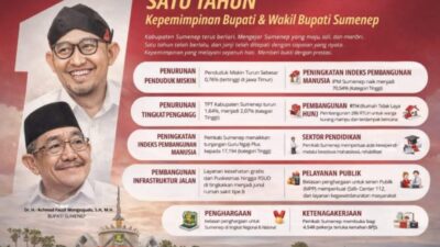 Setahun Fauzi–Imam Pimpin Sumenep, Kemiskinan dan Pengangguran Turun, IPM Tembus Kategori Tinggi
